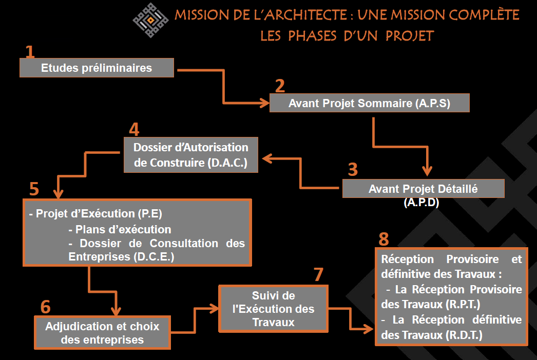 Architecture moderne